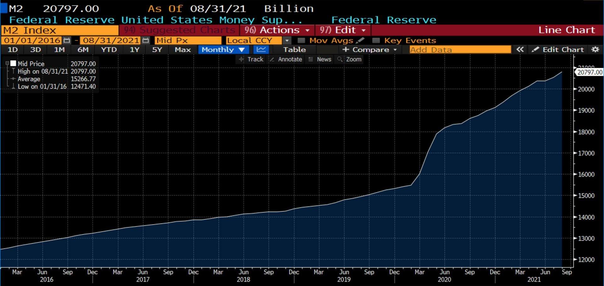 Federal Reserve United States Money Supply M2, 5 years (2016 - present)