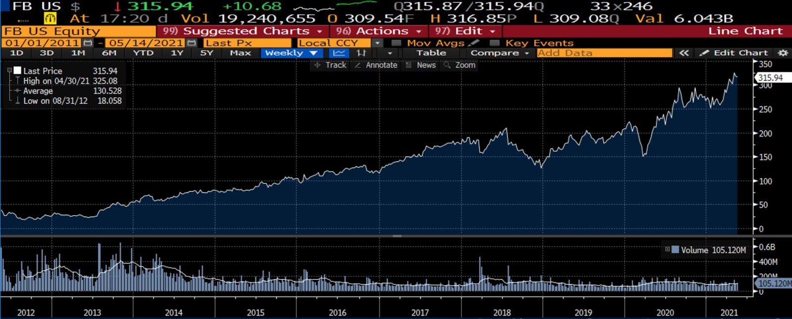 facebook stock price
