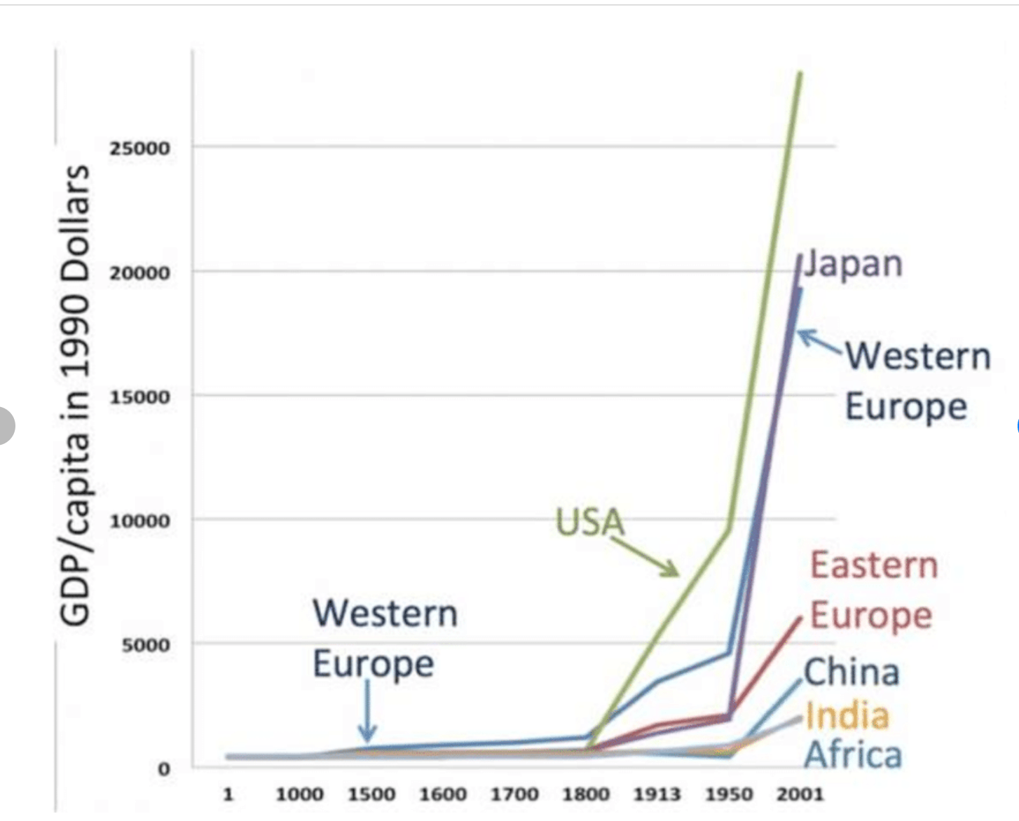 GDP/Capita in 1990 Dollars