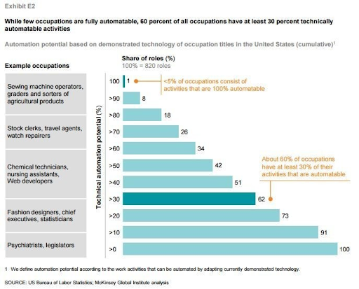 Source: McKinsey Global Institute, U.S. Bureau of Labor Statistics