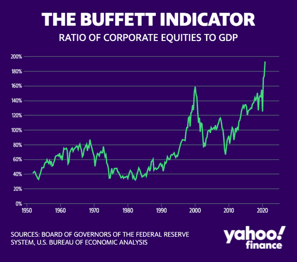 buffett indicator