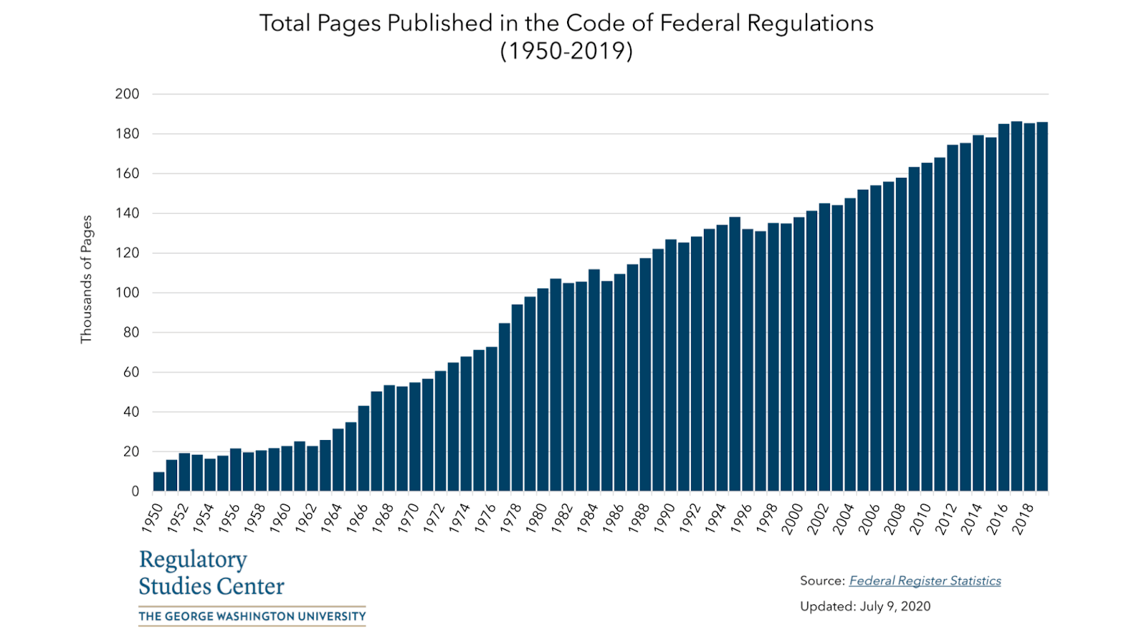 regulatory codes